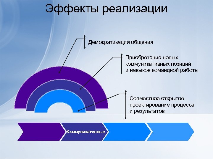 Эффекты реализации Демократизация общения Приобретение новых коммуникативных позиций и навыков командной работы Совместное открытое