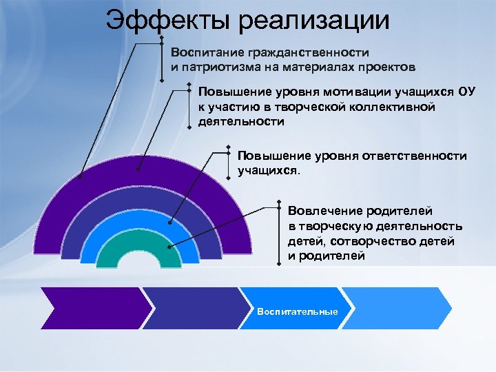 Эффекты реализации Воспитание гражданственности и патриотизма на материалах проектов Повышение уровня мотивации учащихся ОУ