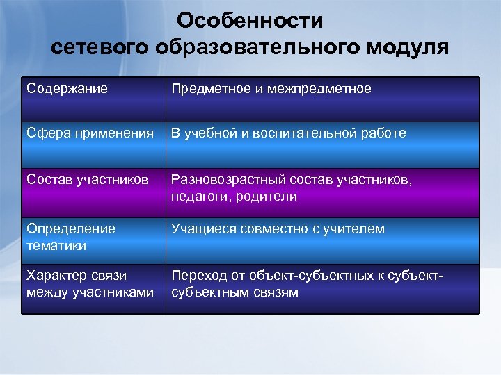 Особенности сетевого образовательного модуля Содержание Предметное и межпредметное Сфера применения В учебной и воспитательной