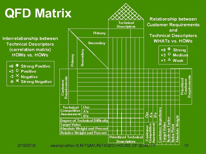 QFD Matrix Technical Descriptors Primary Interrelationship between Technical Descriptors (correlation matrix) HOWs vs. HOWs