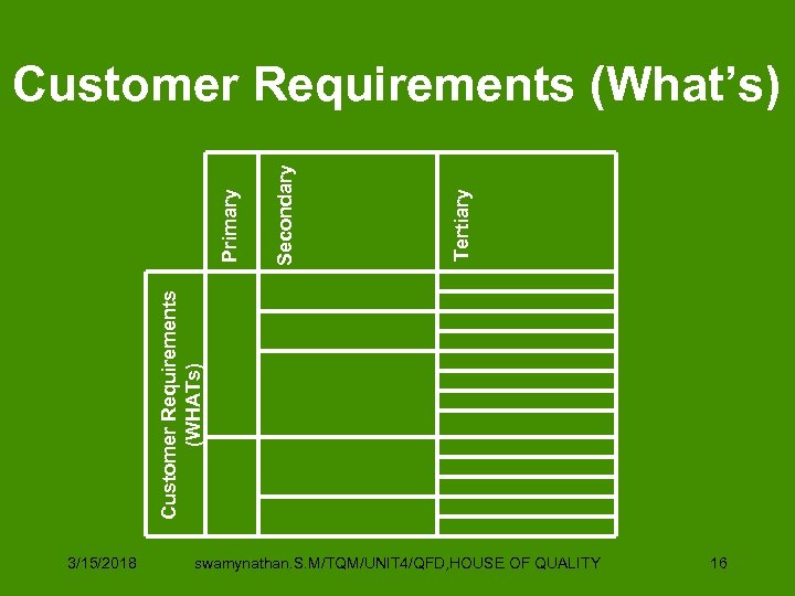 Tertiary Secondary Customer Requirements (WHATs) Primary Customer Requirements (What’s) 3/15/2018 swamynathan. S. M/TQM/UNIT 4/QFD,