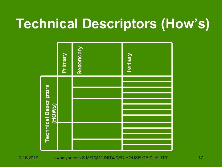 Tertiary Secondary Technical Descriptors (HOWs) Primary Technical Descriptors (How’s) 3/15/2018 swamynathan. S. M/TQM/UNIT 4/QFD,