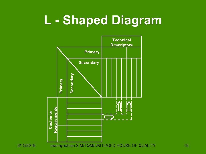 L - Shaped Diagram Technical Descriptors Primary Secondary Customer Requirements Primary Secondary 3/15/2018 swamynathan.