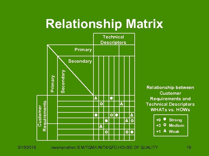 Relationship Matrix Technical Descriptors Primary Customer Requirements 3/15/2018 Secondary Primary Secondary Relationship between Customer