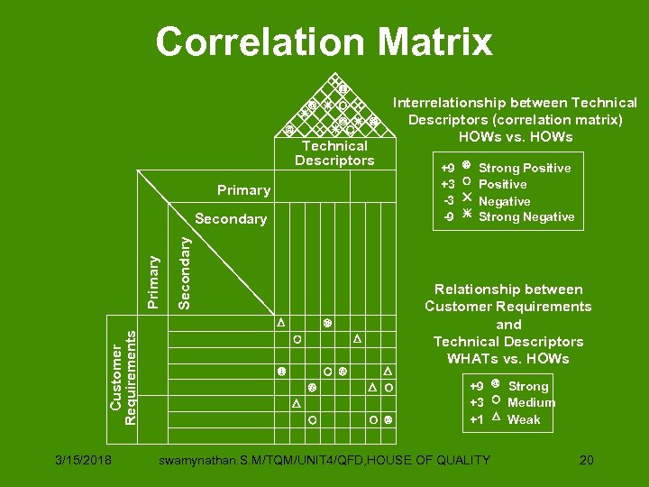 Correlation Matrix Technical Descriptors Primary Customer Requirements 3/15/2018 Secondary Primary Secondary Interrelationship between Technical