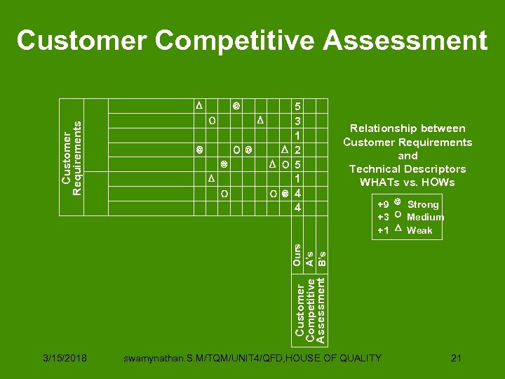 5 3 1 2 5 1 4 4 Relationship between Customer Requirements and Technical