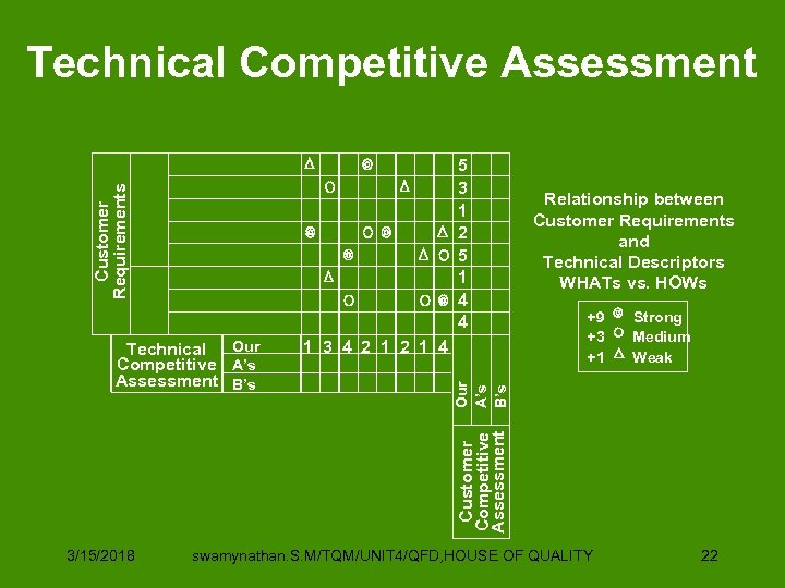 Technical Competitive Assessment Customer Requirements 5 3 1 2 5 1 4 4 Strong