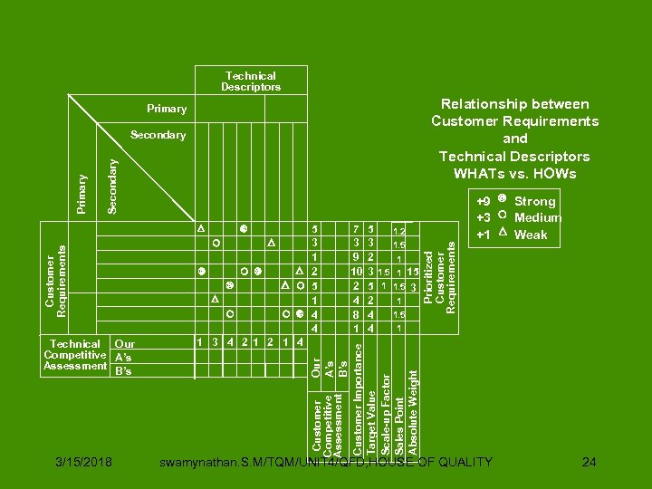 Technical Descriptors Secondary 3/15/2018 1 3 4 21 2 1 4 Customer Competitive Assessment