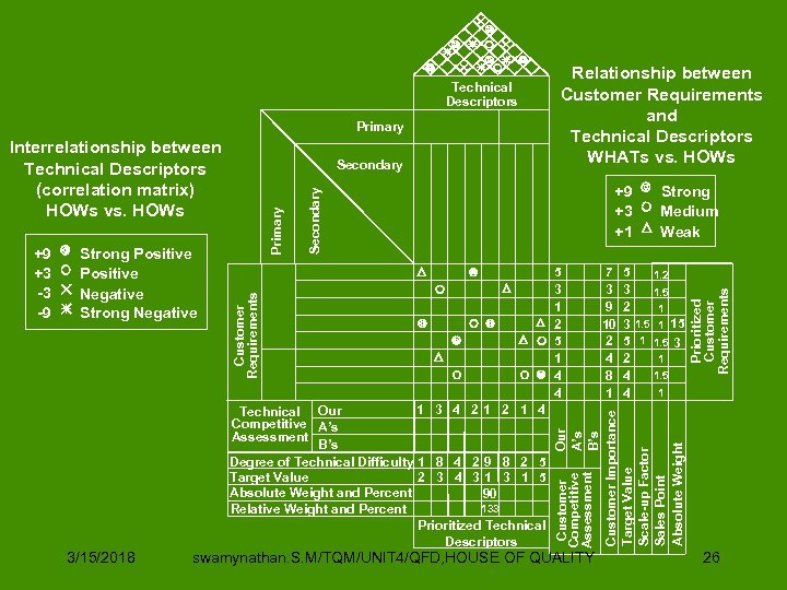 Technical Descriptors Primary Interrelationship between Technical Descriptors (correlation matrix) HOWs vs. HOWs Prioritized Customer