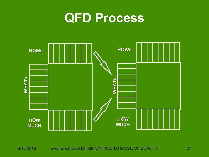 QFD Process HOW MUCH 3/15/2018 WHATs HOWs HOW MUCH swamynathan. S. M/TQM/UNIT 4/QFD, HOUSE