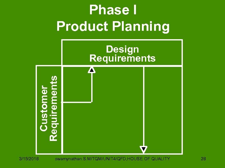 Phase I Product Planning Customer Requirements Design Requirements 3/15/2018 swamynathan. S. M/TQM/UNIT 4/QFD, HOUSE