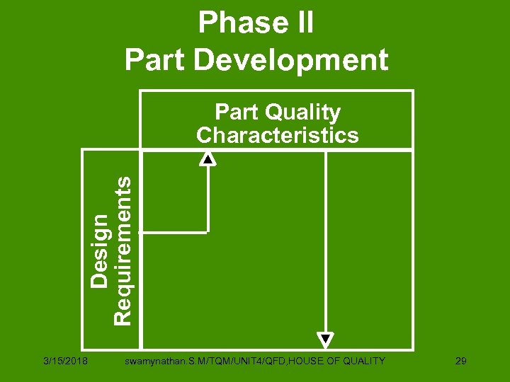 Phase II Part Development Design Requirements Part Quality Characteristics 3/15/2018 swamynathan. S. M/TQM/UNIT 4/QFD,