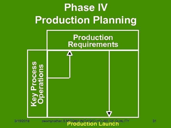 Phase IV Production Planning Key Process Operations Production Requirements 3/15/2018 swamynathan. S. M/TQM/UNIT 4/QFD,