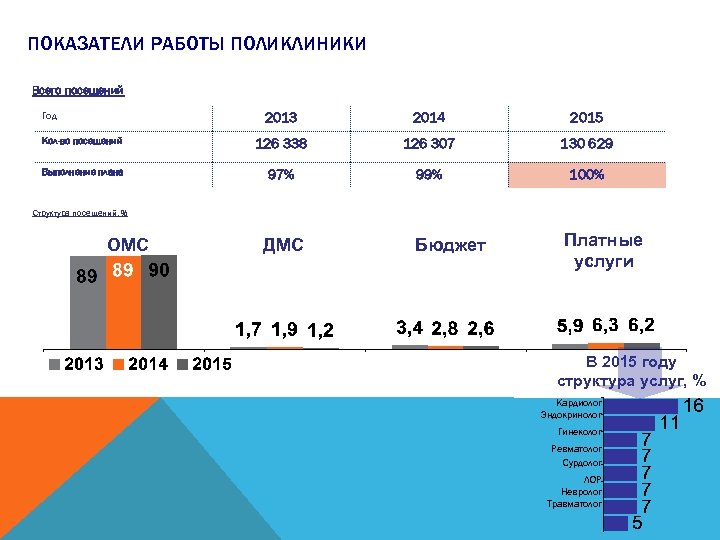 ПОКАЗАТЕЛИ РАБОТЫ ПОЛИКЛИНИКИ Всего посещений Год 2013 2014 2015 Кол-во посещений 126 338 126