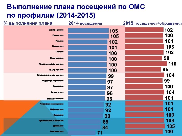 Выполнение плана посещений по ОМС по профилям (2014 -2015) % выполнения плана 2014 посещения