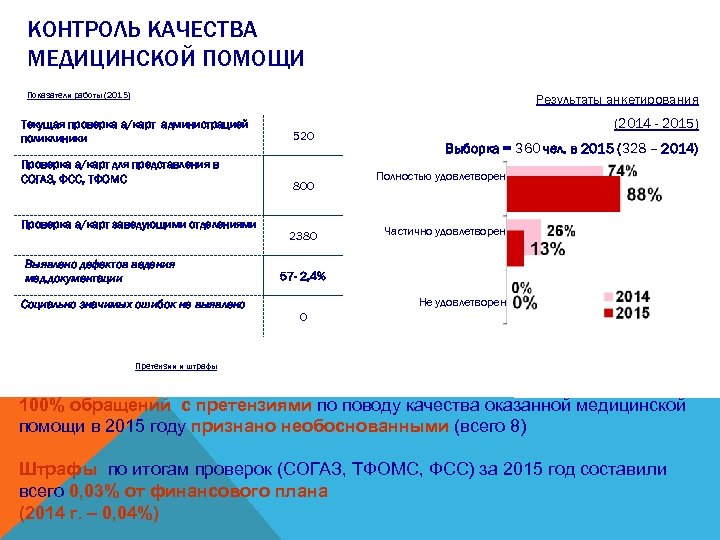 КОНТРОЛЬ КАЧЕСТВА МЕДИЦИНСКОЙ ПОМОЩИ Показатели работы (2015) Результаты анкетирования Текущая проверка а/карт администрацией поликлиники