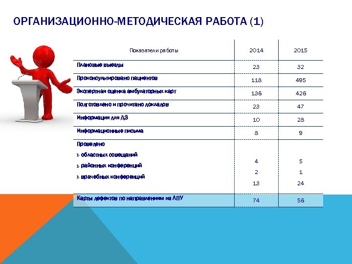 ОРГАНИЗАЦИОННО-МЕТОДИЧЕСКАЯ РАБОТА (1) Показатели работы 2014 2015 Плановые выезды 23 32 Проконсультировано пациентов 118