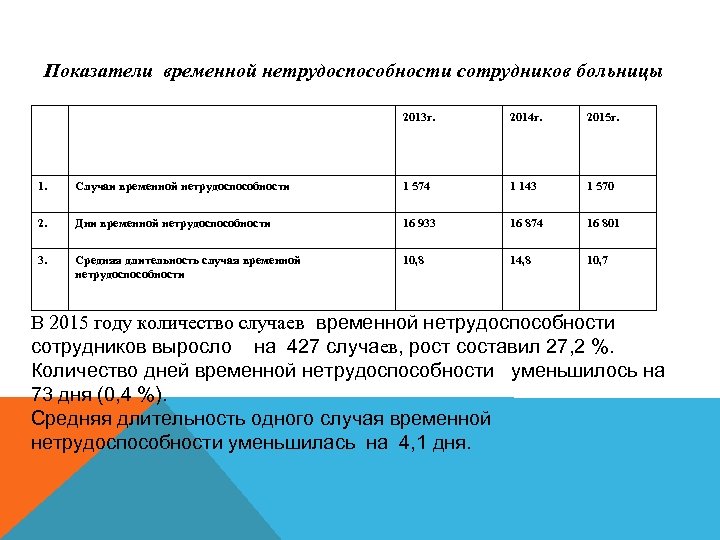 Показатели временной нетрудоспособности сотрудников больницы 2013 г. 2014 г. 2015 г. 1. Случаи временной