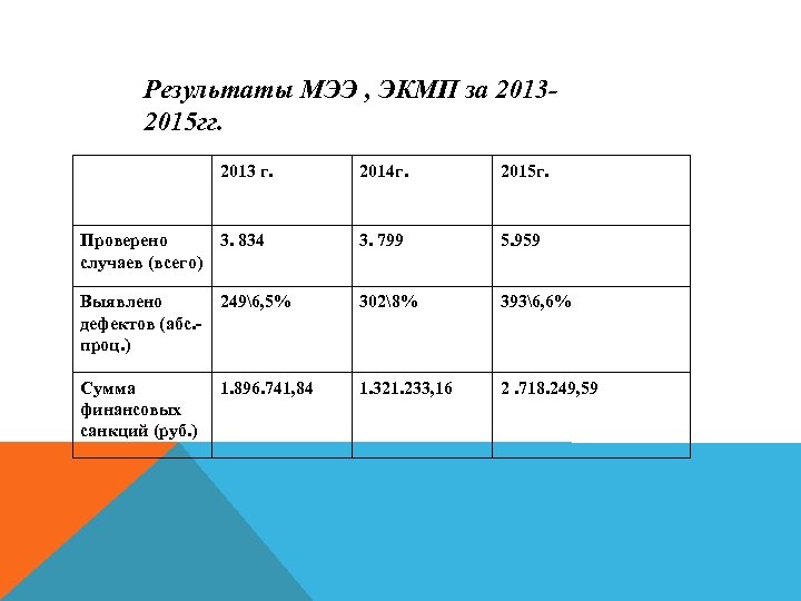 Результаты МЭЭ , ЭКМП за 20132015 гг. 2013 г. 2014 г. 2015 г. Проверено