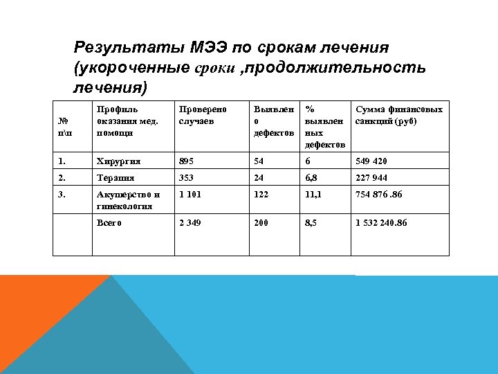 Результаты МЭЭ по срокам лечения (укороченные сроки , продолжительность лечения) № пп Профиль оказания