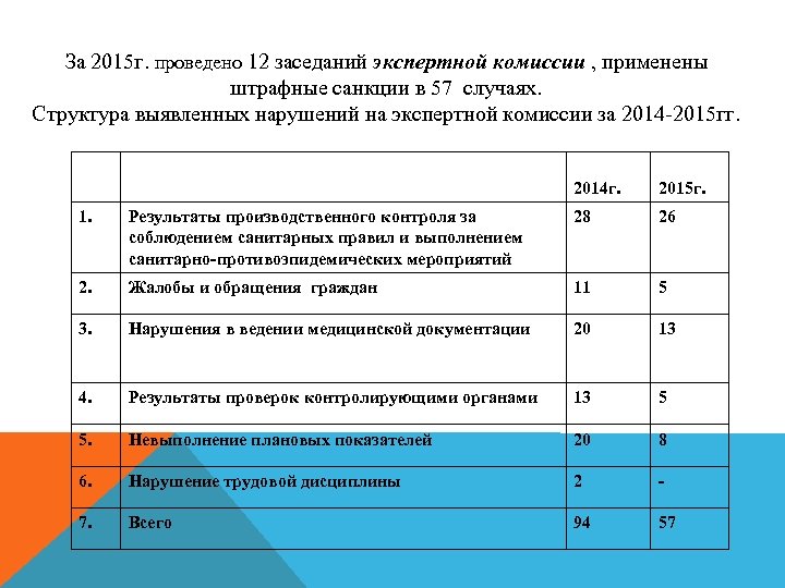 За 2015 г. проведено 12 заседаний экспертной комиссии , применены штрафные санкции в 57