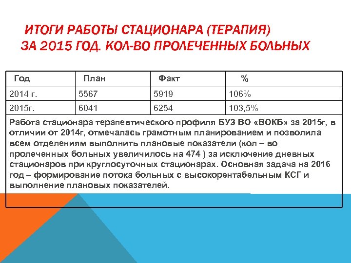 ИТОГИ РАБОТЫ СТАЦИОНАРА (ТЕРАПИЯ) ЗА 2015 ГОД. КОЛ-ВО ПРОЛЕЧЕННЫХ БОЛЬНЫХ Год План Факт %