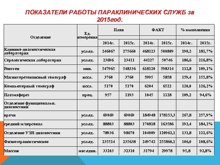 ПОКАЗАТЕЛИ РАБОТЫ ПАРАКЛИНИЧЕСКИХ СЛУЖБ за 2015 год. Отделение План Ед. измерения ФАКТ % выполнения