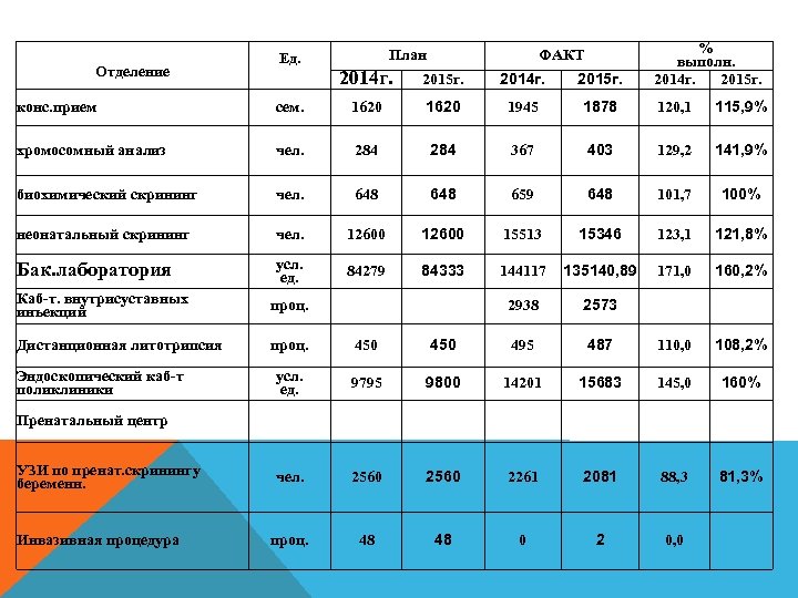 Отделение Ед. План ФАКТ 2014 г. 2015 г. % выполн. 2014 г. 2015 г.