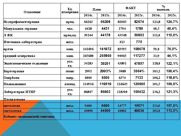 Отделение Иглорефлексотерапия Мануальная терапия Л ФК Ед. измерения % выполн. ФАКТ План 2014 г.
