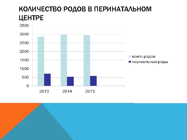 КОЛИЧЕСТВО РОДОВ В ПЕРИНАТАЛЬНОМ ЦЕНТРЕ 