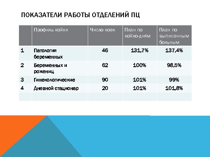 ПОКАЗАТЕЛИ РАБОТЫ ОТДЕЛЕНИЙ ПЦ Профиль койки Число коек План по койко-дням План по выписанным