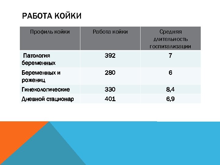 РАБОТА КОЙКИ Профиль койки Работа койки Средняя длительность госпитализации Патология беременных 392 7 Беременных