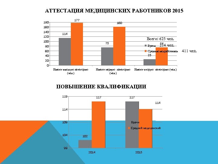 АТТЕСТАЦИЯ МЕДИЦИНСКИХ РАБОТНИКОВ 2015 177 180 160 140 120 114 100 Всего: 625 чел.