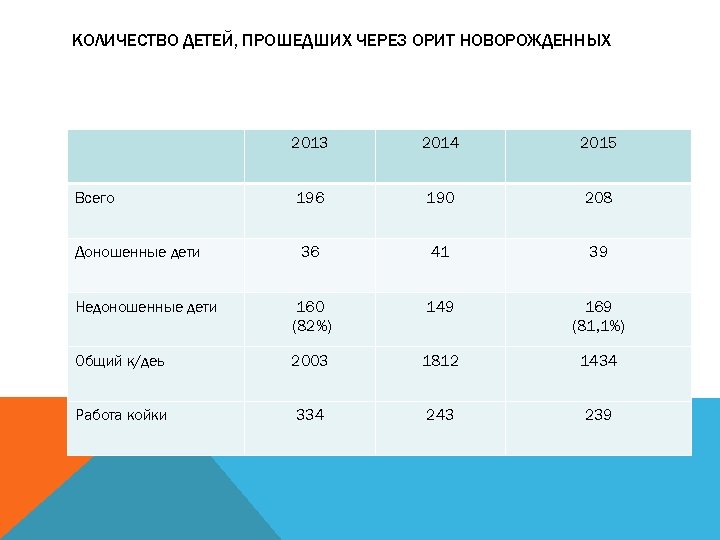 КОЛИЧЕСТВО ДЕТЕЙ, ПРОШЕДШИХ ЧЕРЕЗ ОРИТ НОВОРОЖДЕННЫХ 2013 2014 2015 Всего 196 190 208 Доношенные