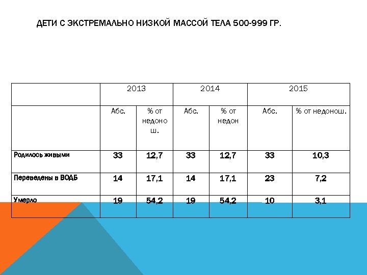 ДЕТИ С ЭКСТРЕМАЛЬНО НИЗКОЙ МАССОЙ ТЕЛА 500 -999 ГР. 2013 2014 2015 Абс. %