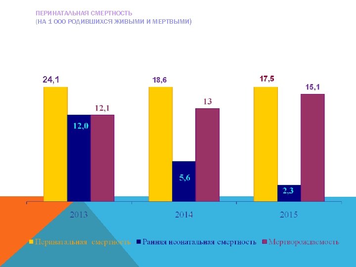 ПЕРИНАТАЛЬНАЯ СМЕРТНОСТЬ (НА 1 000 РОДИВШИХСЯ ЖИВЫМИ И МЕРТВЫМИ) 24, 1 