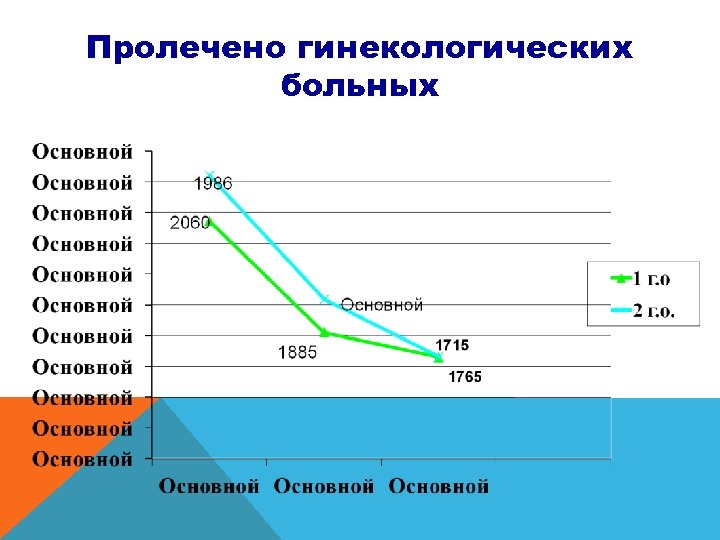 Пролечено гинекологических больных 