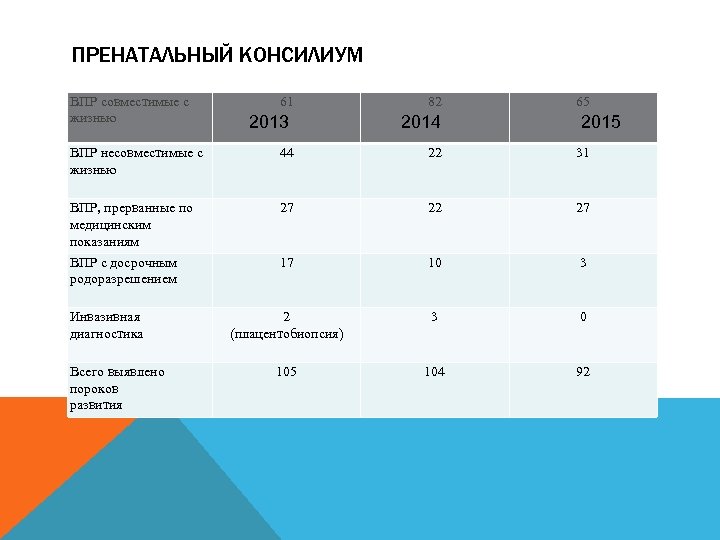 ПРЕНАТАЛЬНЫЙ КОНСИЛИУМ ВПР совместимые с жизнью 61 2013 82 2014 65 2015 ВПР несовместимые