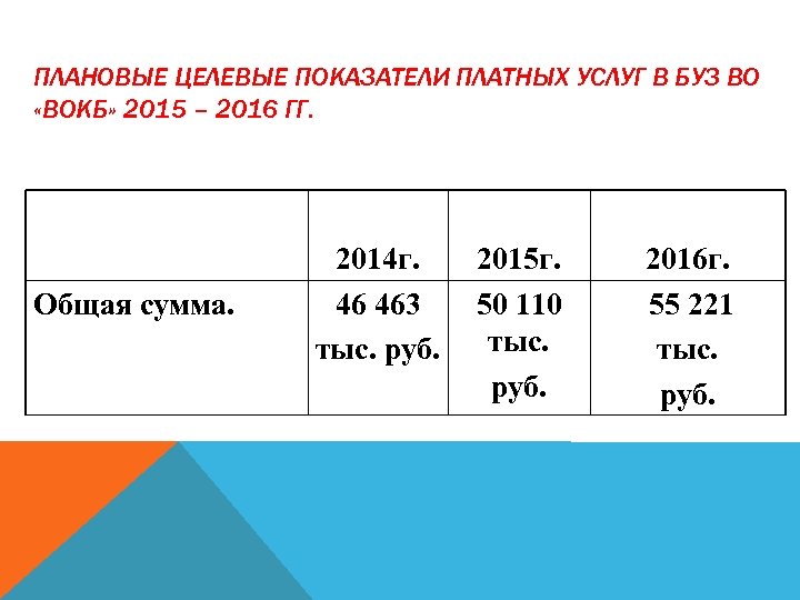 ПЛАНОВЫЕ ЦЕЛЕВЫЕ ПОКАЗАТЕЛИ ПЛАТНЫХ УСЛУГ В БУЗ ВО «ВОКБ» 2015 – 2016 ГГ. Общая