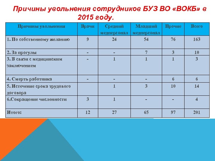 Причины увольнения сотрудников БУЗ ВО «ВОКБ» в 2015 году. Причины увольнения Врачи Средний Младший