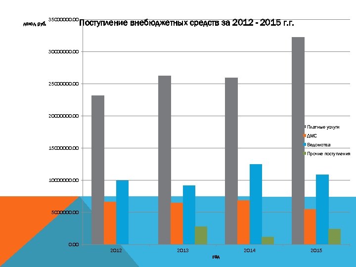 доход, руб. 35000000. 00 Поступление внебюджетных средств за 2012 - 2015 г. г. 30000000.