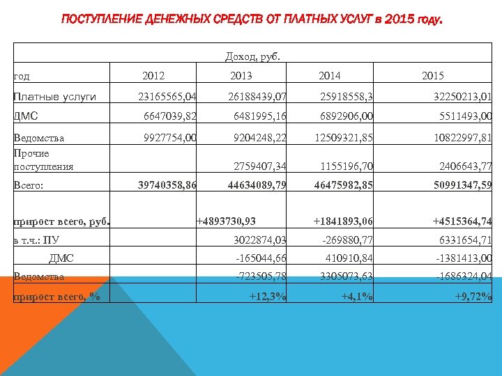 ПОСТУПЛЕНИЕ ДЕНЕЖНЫХ СРЕДСТВ ОТ ПЛАТНЫХ УСЛУГ в 2015 году. Доход, руб. год 2012 2013