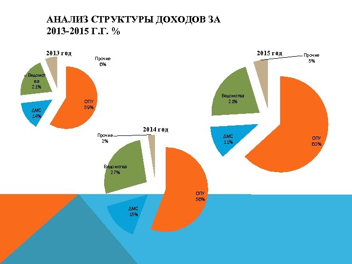 АНАЛИЗ СТРУКТУРЫ ДОХОДОВ ЗА 2013 -2015 Г. Г. % 2013 год 2015 год Прочие