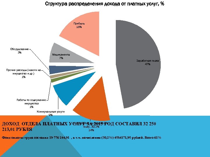 Структура распределения дохода от платных услуг, % Прибыль 18% Оборудование 3% Медикаменты 7% Заработная