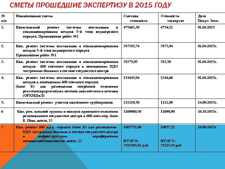 СМЕТЫ ПРОШЕДШИЕ ЭКСПЕРТИЗУ В 2015 ГОДУ № п/п Наименование сметы Сметная стоимость Стоимости экспертиз