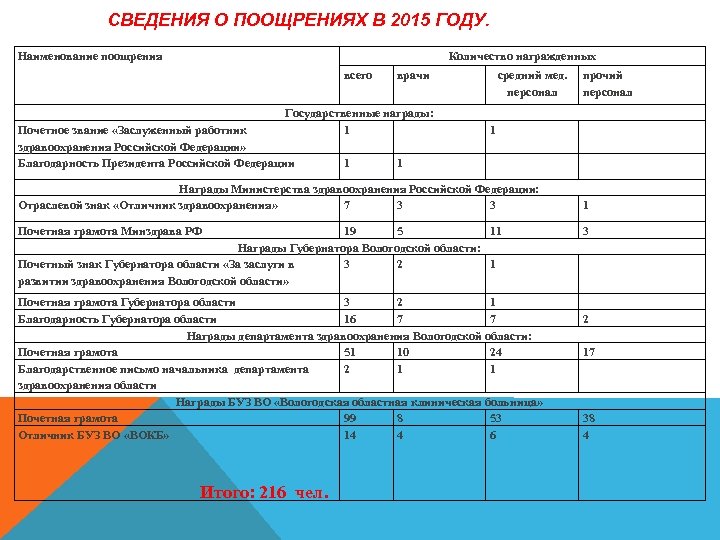 СВЕДЕНИЯ О ПООЩРЕНИЯХ В 2015 ГОДУ. Наименование поощрения Количество награжденных всего врачи Государственные награды: