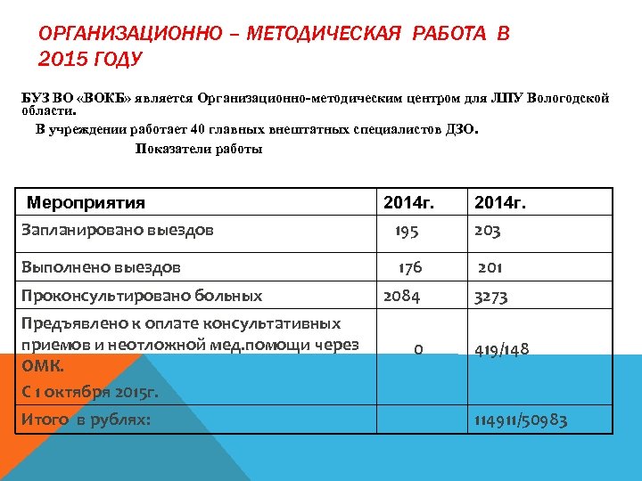 ОРГАНИЗАЦИОННО – МЕТОДИЧЕСКАЯ РАБОТА В 2015 ГОДУ БУЗ ВО «ВОКБ» является Организационно-методическим центром для