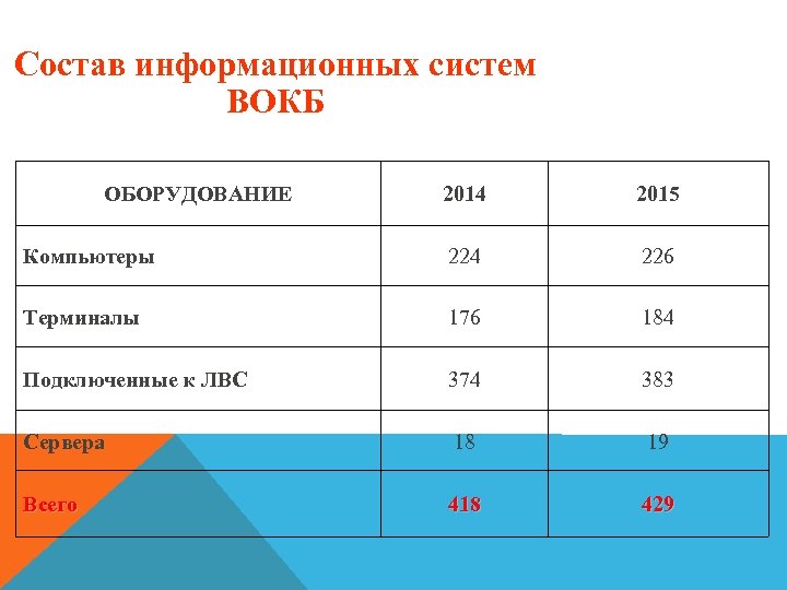 Состав информационных систем ВОКБ ОБОРУДОВАНИЕ 2014 2015 Компьютеры 224 226 Терминалы 176 184 Подключенные