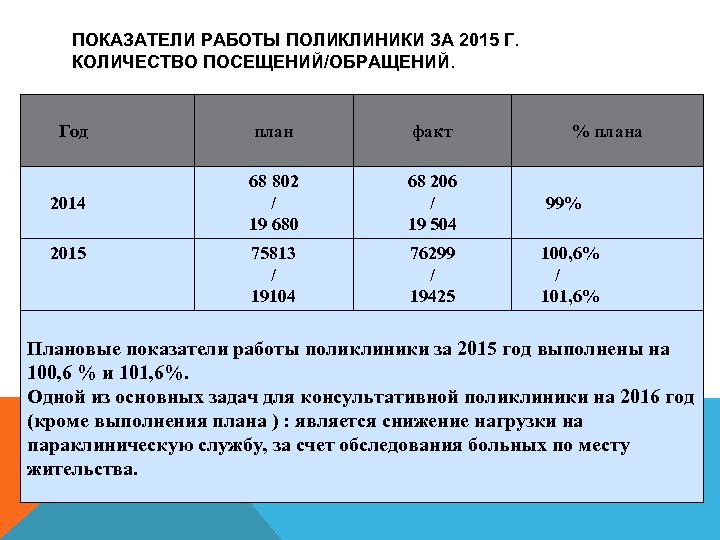 ПОКАЗАТЕЛИ РАБОТЫ ПОЛИКЛИНИКИ ЗА 2015 Г. КОЛИЧЕСТВО ПОСЕЩЕНИЙ/ОБРАЩЕНИЙ. Год план факт 2014 68 802