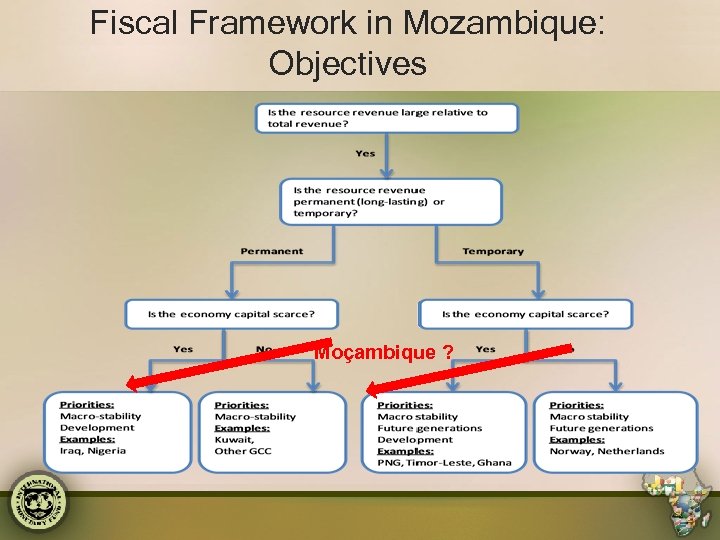 Fiscal Framework in Mozambique: Objectives Moçambique ? 